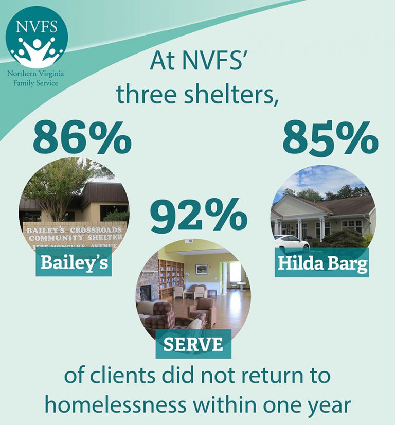 Homelessness in Our Community Q&A With NVFS Shelter Directors
